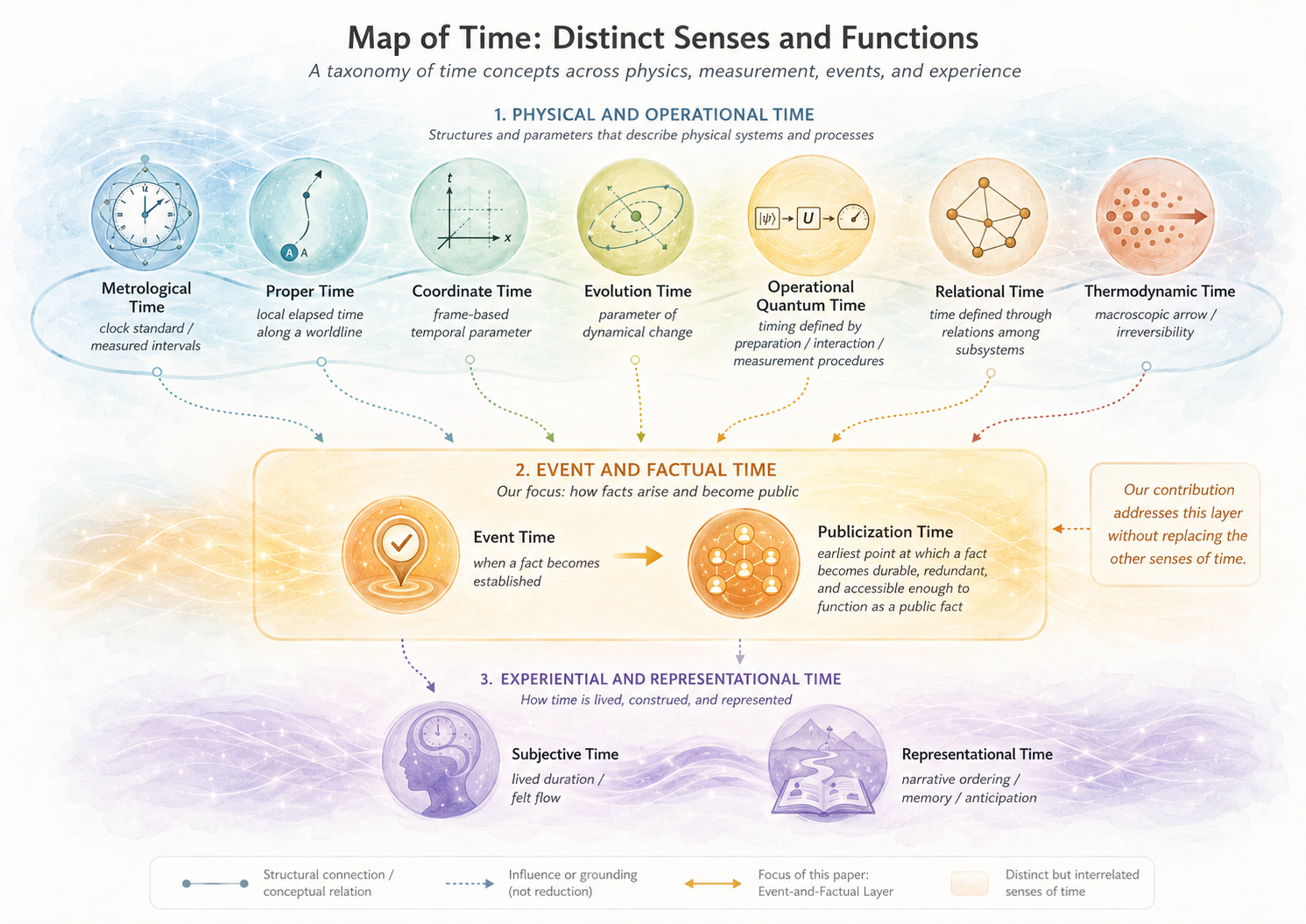 Map of Time: distinct senses and functions — physical and operational time, event and factual time, experiential and representational time
