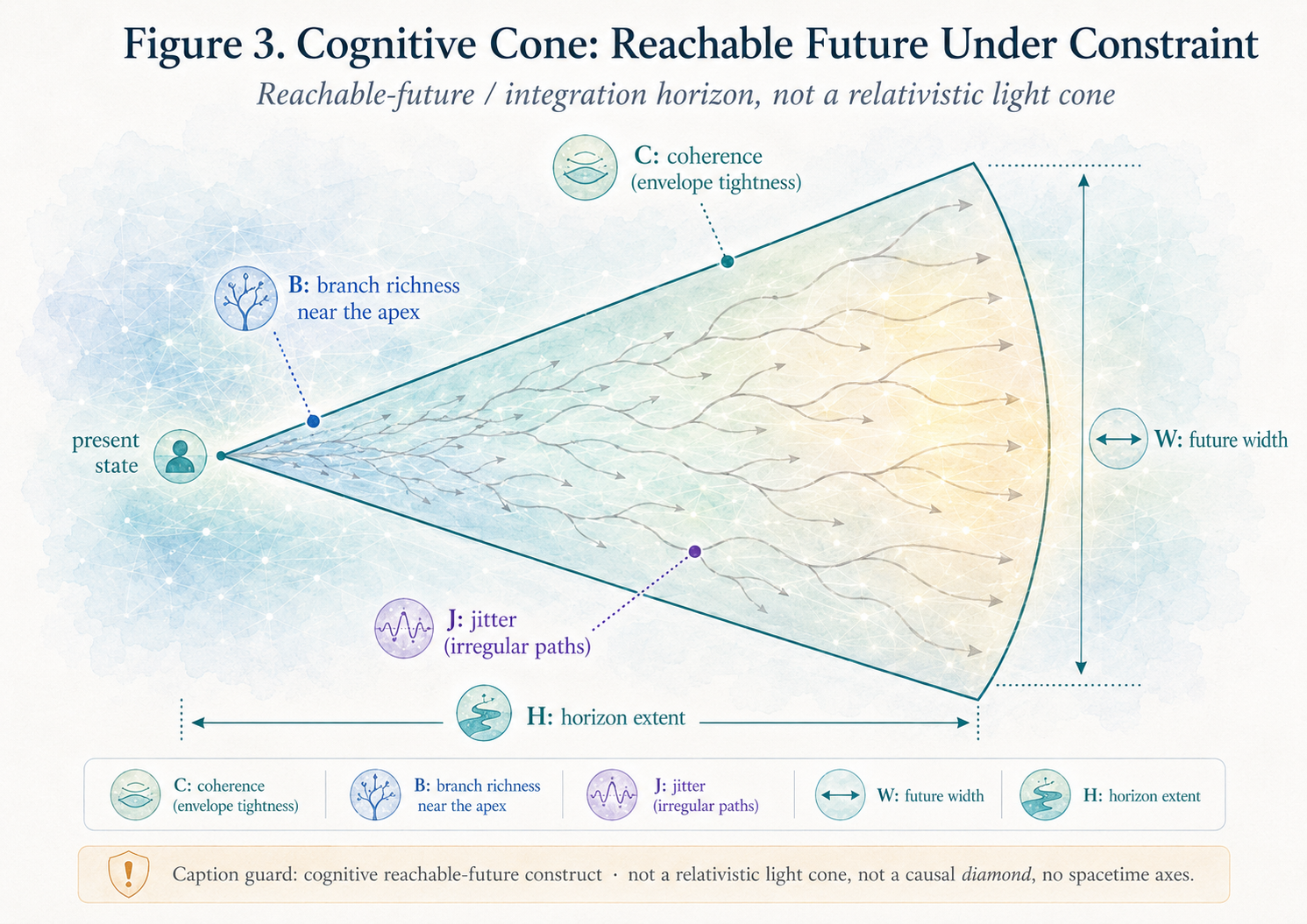 Cognitive cone: reachable future under constraint