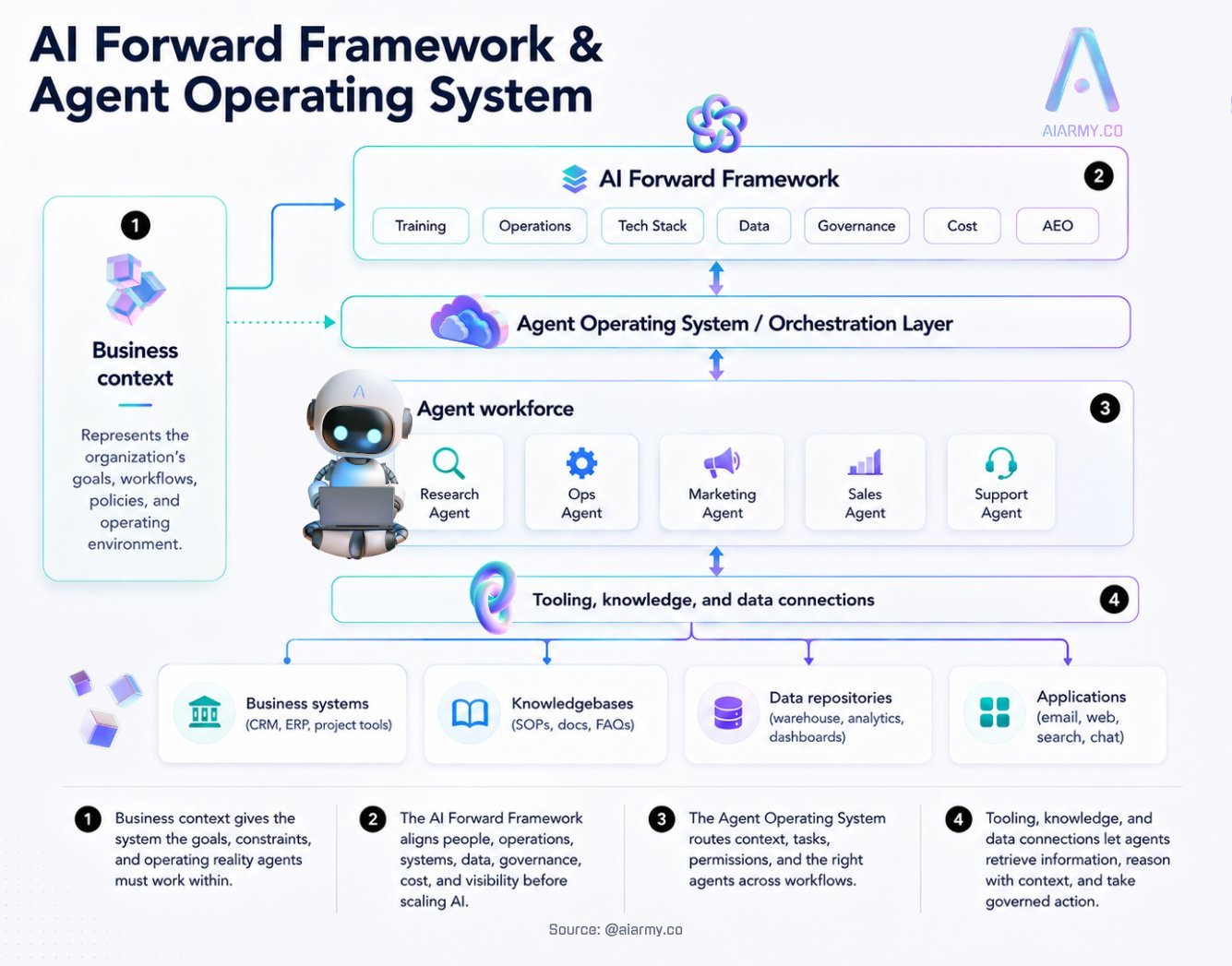 AI Forward Framework and Agent Operating System architecture diagram showing the connected layers from business context through framework, orchestration, agents, and tooling