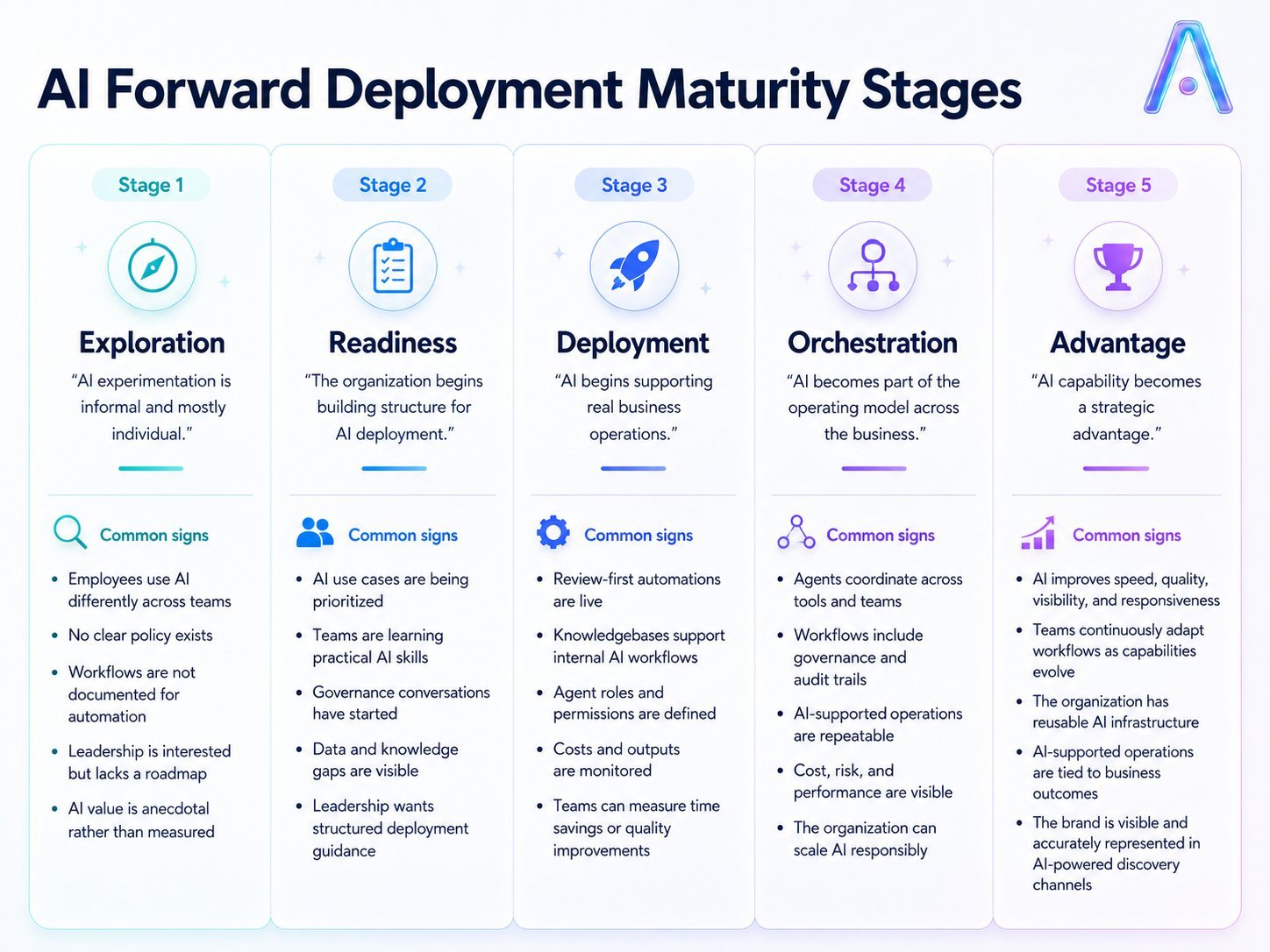 AI Forward Deployment Maturity Stages: five stages from Exploration through Readiness, Deployment, Orchestration, to Advantage